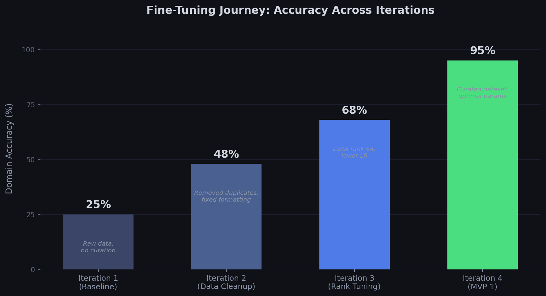 Bar chart showing fine-tuning accuracy improving across four iterations: 25% at initial pipeline, 48% after data cleanup, 68% after LoRA rank tuning, and 95% at MVP 1