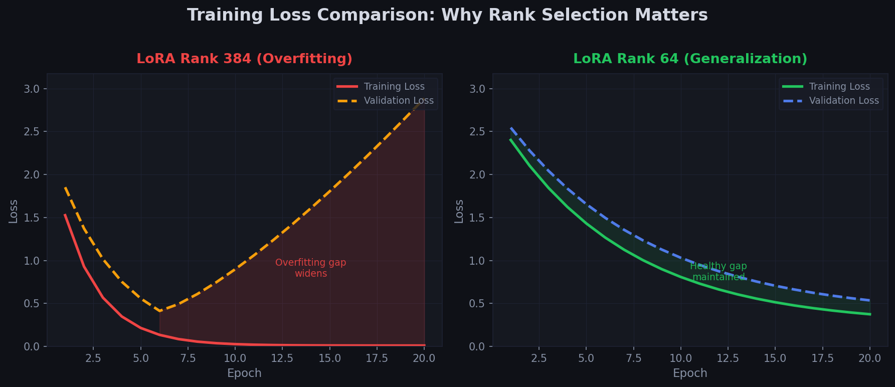 Side-by-side training loss curves comparing LoRA rank 384 showing overfitting with diverging validation loss, versus LoRA rank 64 showing healthy generalization with training and validation loss tracking together
